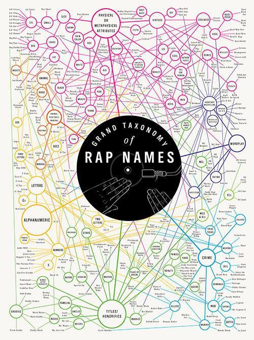 GRAND TAXONOMY OF RAP NAMES - PRINT